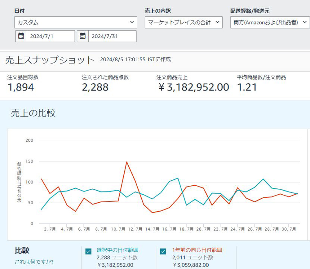 7月の販売実績