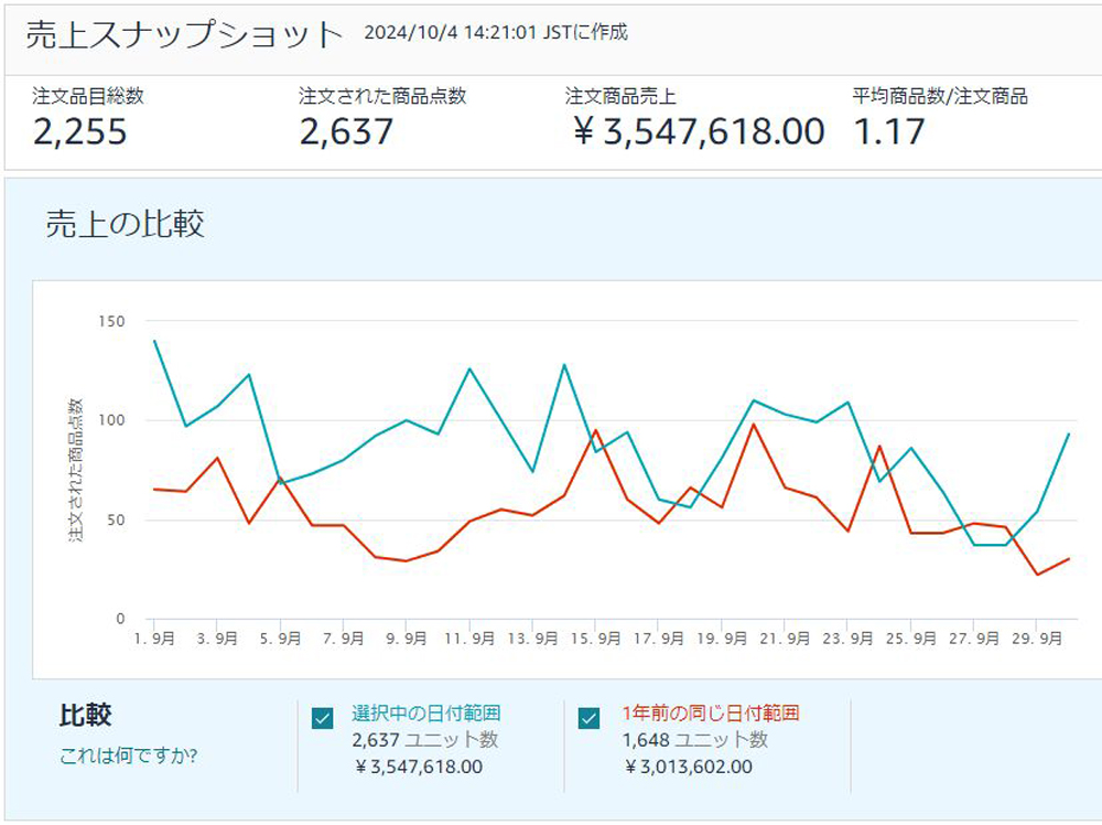 9月の販売実績